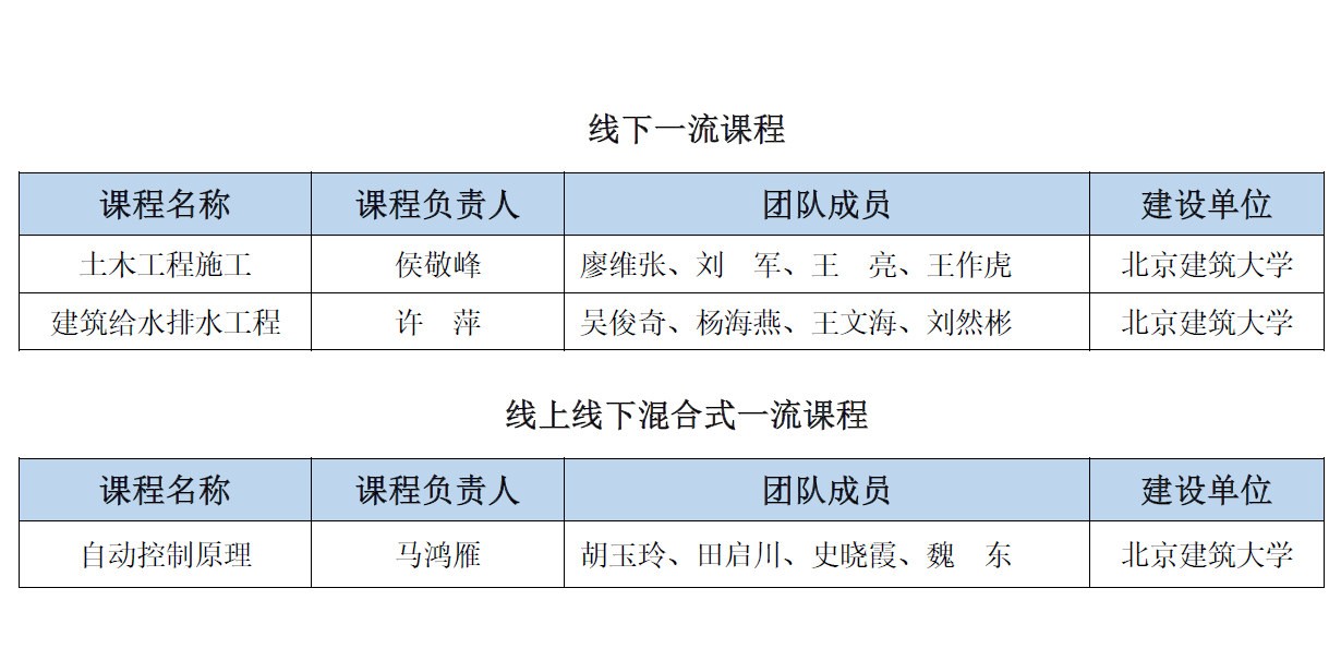 kaiyun体育网页版官方网3门课程喜获首批国家级一流本科课程