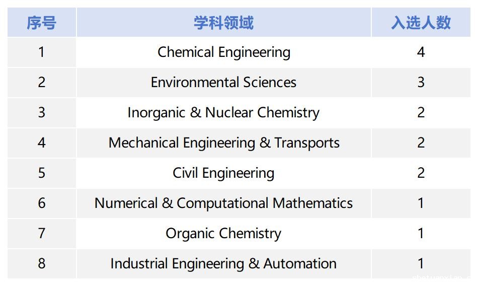 重磅！2025全球前2%顶尖科学家榜单发布！北建大16位师生上榜！